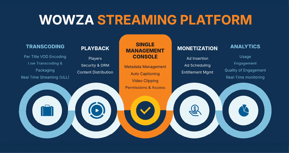 wowza streaming platform